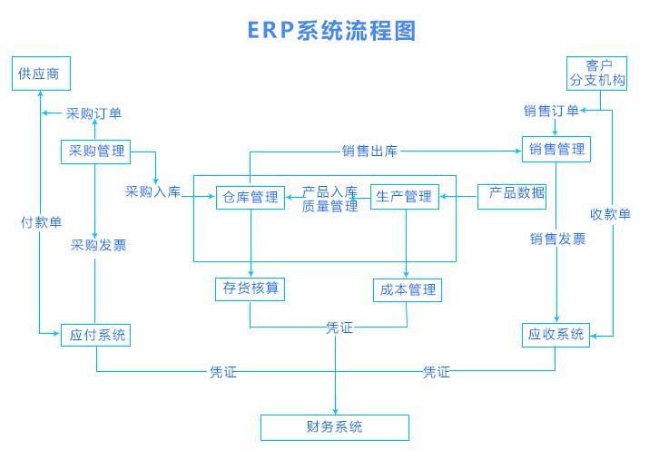 erp系统流程图