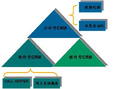 CRM的三种分类