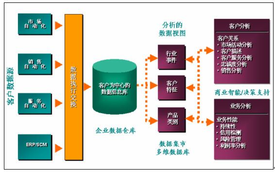 分析型CRM系统内容