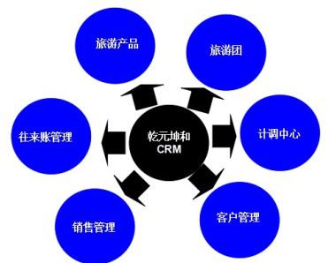 旅游企业CRM