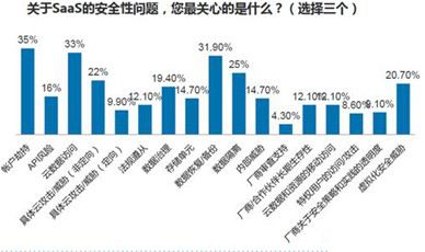 SaaS安全因素关心程度