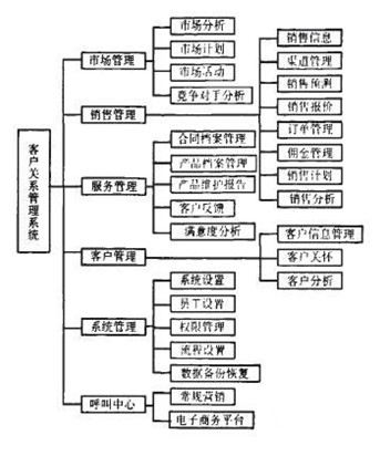 客户关系管理CRM用户功能需求