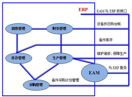 EAM系统管理制度