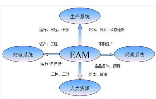 EAM管理系统