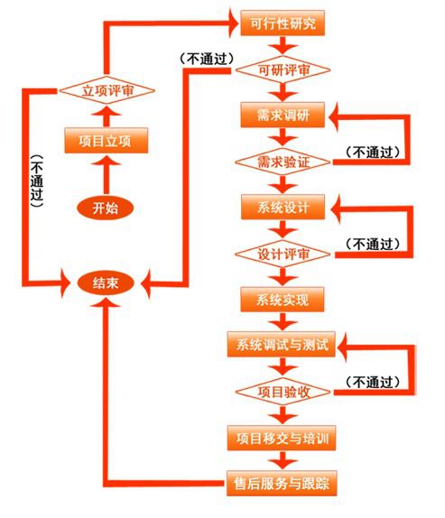 产品业务流程