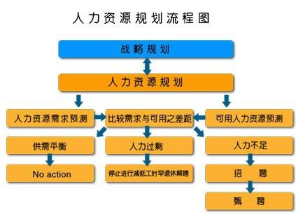 人力资源规划流程图