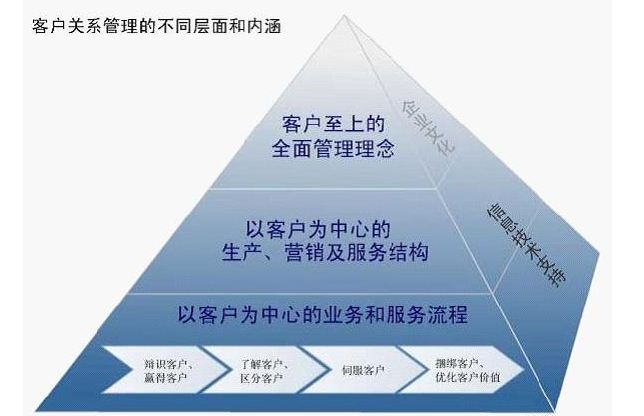 CRM系统好处和优势