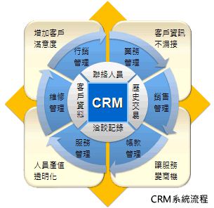 crm系统流程