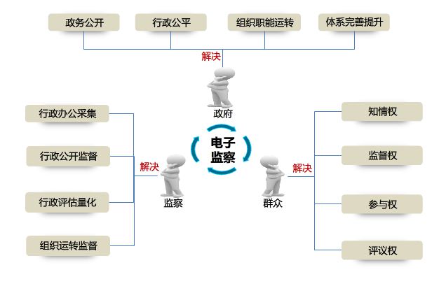 电子监察系统