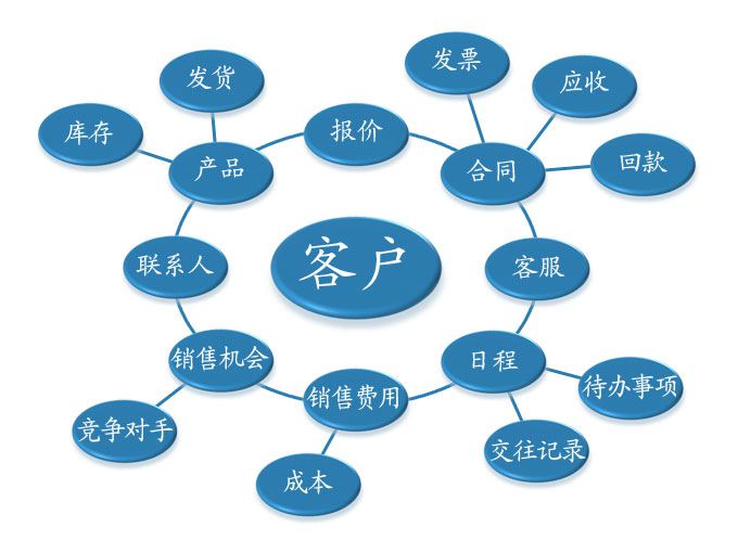 CRM销售管理软件的八大核心功用