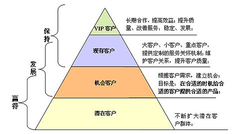 crm客户管理