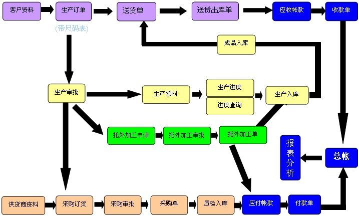 鞋业ERP系统