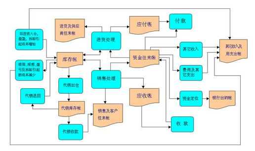 进销存流程