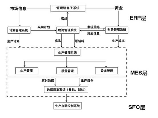 ERP系统