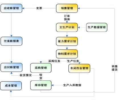 生产管理系统