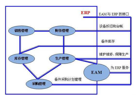 EAM系统