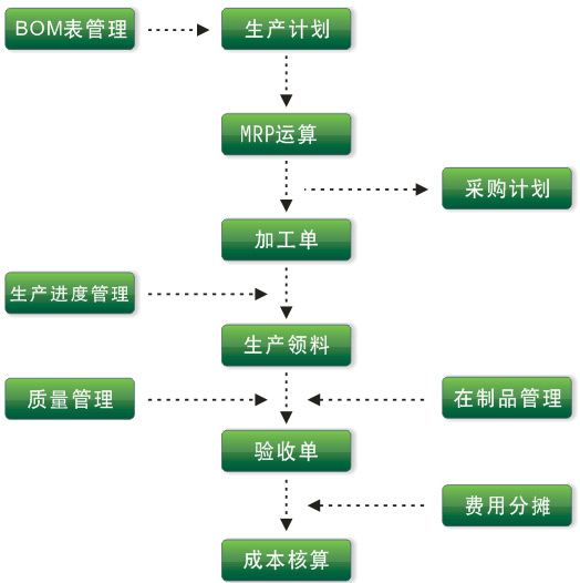 erp生产管理系统