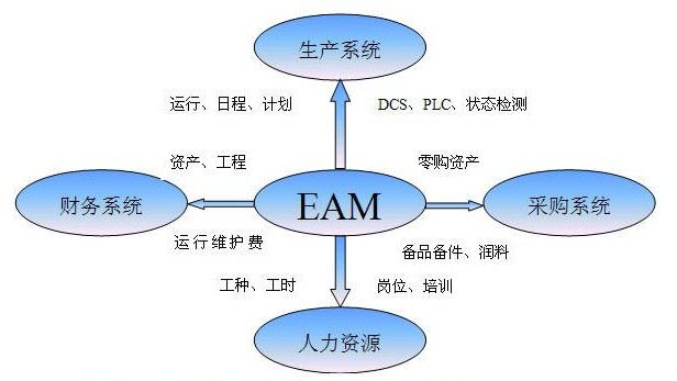 EAM系统