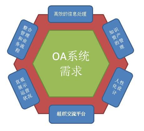 oa系统需求