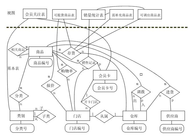 商品进销存系统示意图