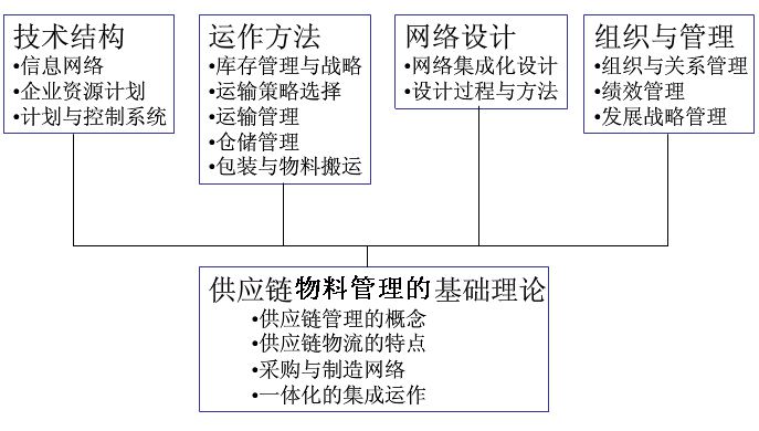 供应链物流管理一般内容