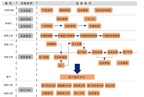 CRM系统作用