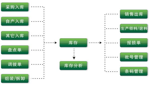 ERP物料管理