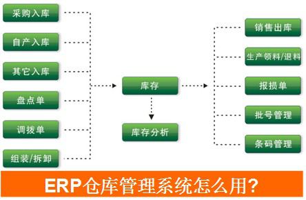 ERP仓库管理系统怎么用