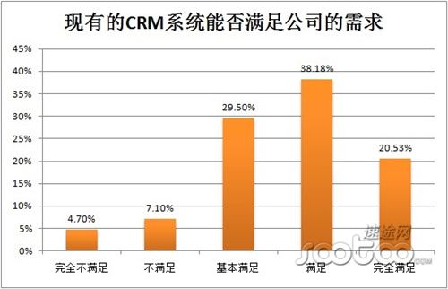 CRM现状