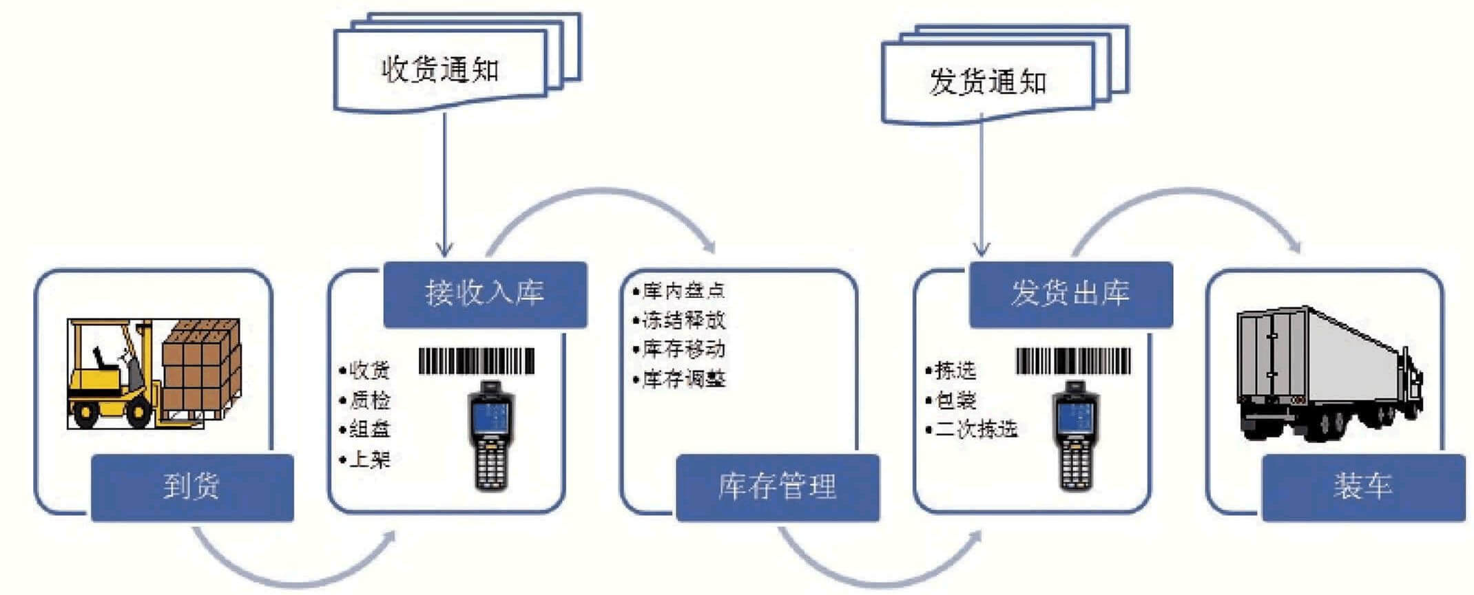 ERP仓库管理系统