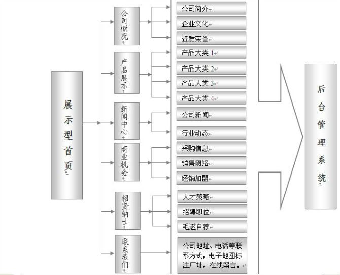 展示型网站建设方案