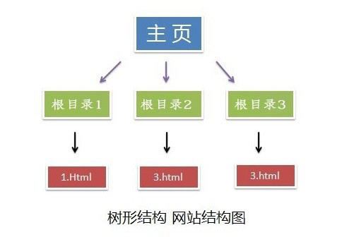 网站建设结构图