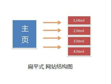 网站建设结构图2