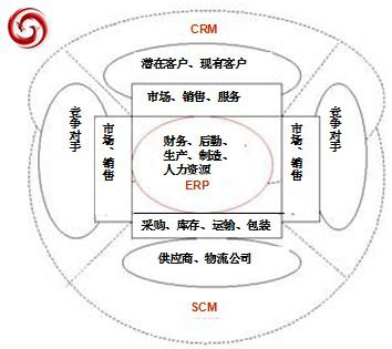 ERP、CRM、SCM 系统的合并