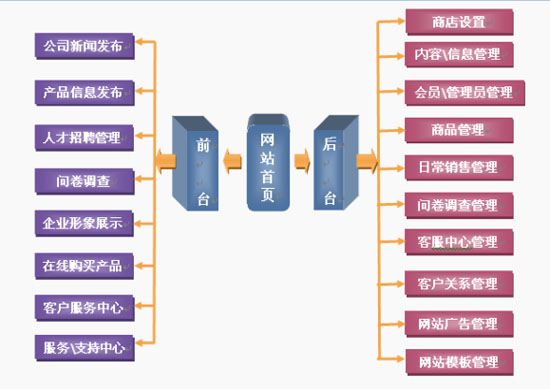 电子商务网站开发—功能结构