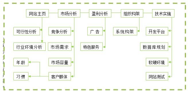 电子商务网站建设