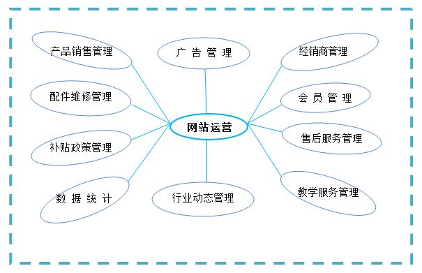 电子商务网站建设