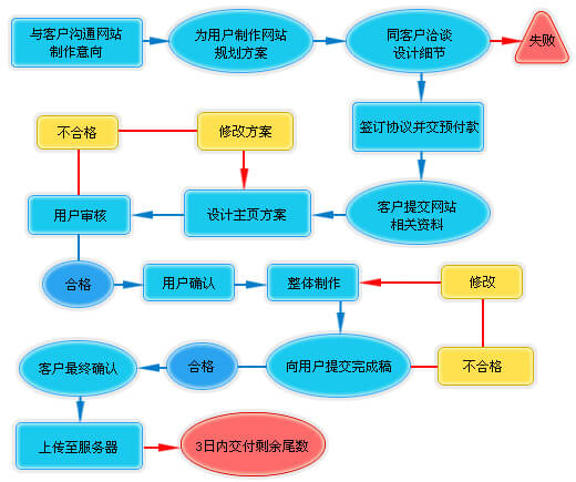 网站建设步骤