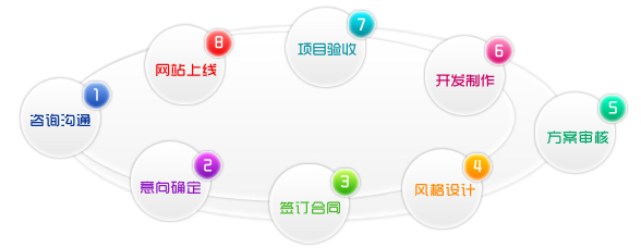 网站建设步骤2