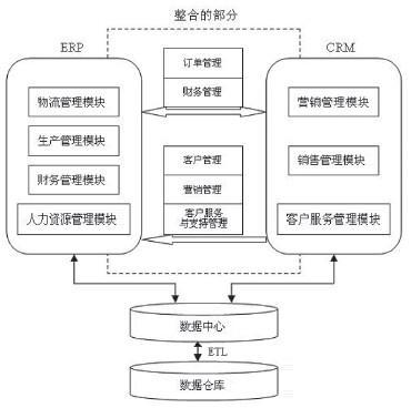 ERP系统与CRM系统整合模型