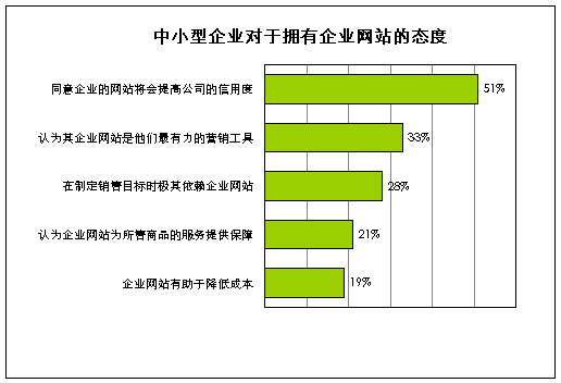 中小型公司网站建设