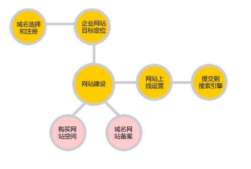 企业网站建设