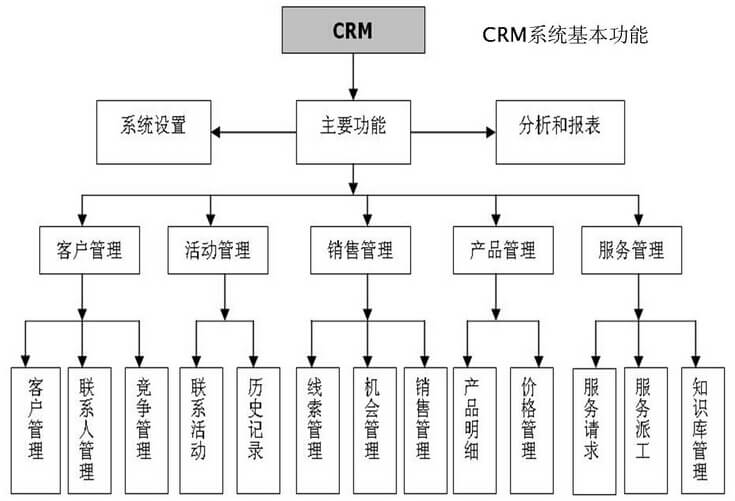 CRM系统功能