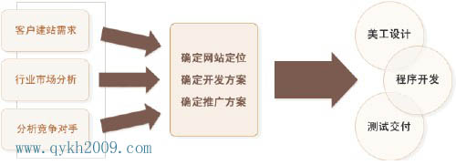 大型网站建设策划步骤