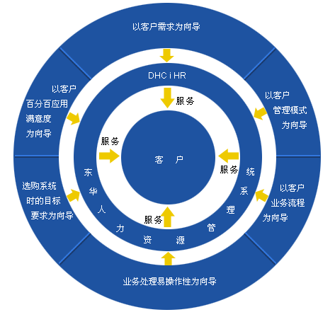 HR系统功能