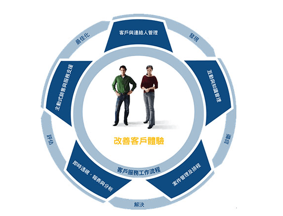 旅游业CRM系统案列