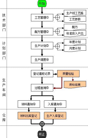 mes系统解决方案生产控制流程图