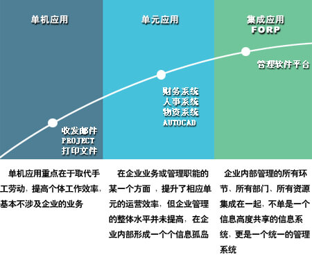 OA系统发展趋势