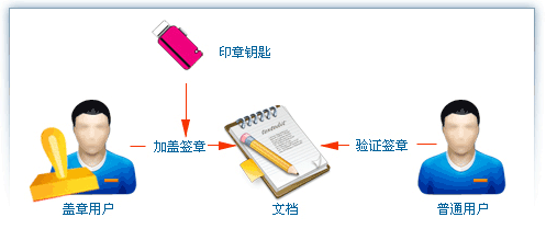 移动电子签章