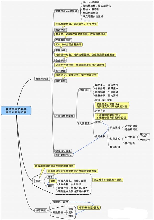  营销型网站的功能